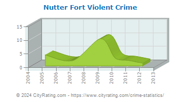 Nutter Fort Violent Crime