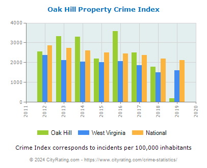 Oak Hill Property Crime vs. State and National Per Capita
