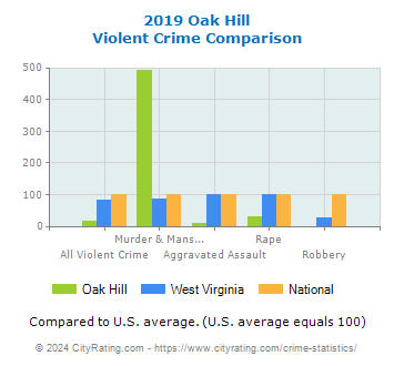 Oak Hill Violent Crime vs. State and National Comparison