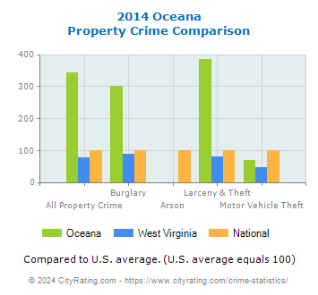 Oceana Property Crime vs. State and National Comparison
