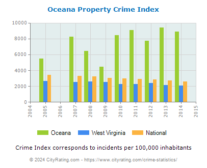 Oceana Property Crime vs. State and National Per Capita