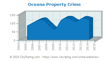 Oceana Property Crime