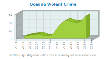 Oceana Violent Crime