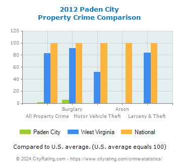 Paden City Property Crime vs. State and National Comparison
