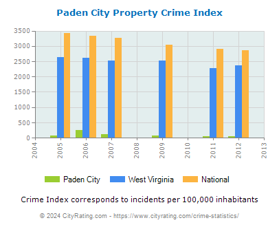 Paden City Property Crime vs. State and National Per Capita