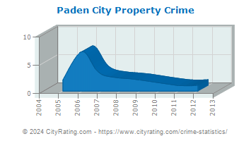 Paden City Property Crime