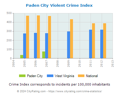 Paden City Violent Crime vs. State and National Per Capita