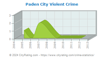 Paden City Violent Crime