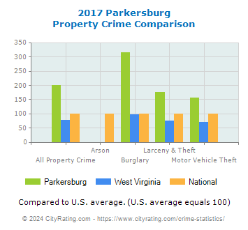 Parkersburg Property Crime vs. State and National Comparison