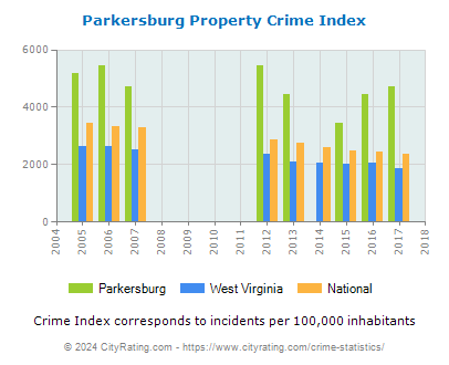 Parkersburg Property Crime vs. State and National Per Capita