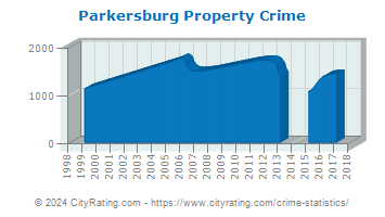 Parkersburg Property Crime