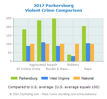 Parkersburg Violent Crime vs. State and National Comparison