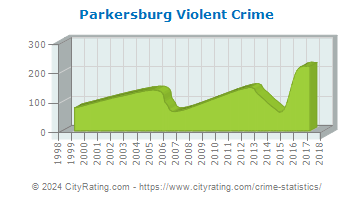 Parkersburg Violent Crime