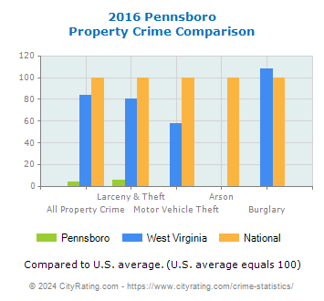 Pennsboro Property Crime vs. State and National Comparison
