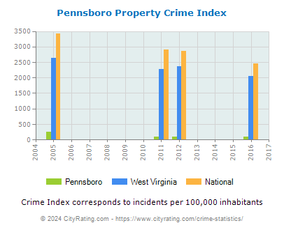 Pennsboro Property Crime vs. State and National Per Capita