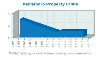 Pennsboro Property Crime