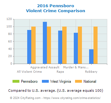 Pennsboro Violent Crime vs. State and National Comparison