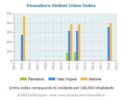 Pennsboro Violent Crime vs. State and National Per Capita