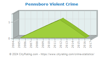 Pennsboro Violent Crime