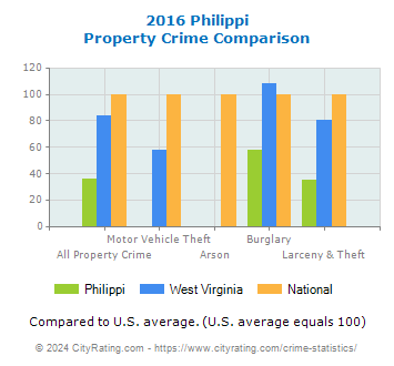 Philippi Property Crime vs. State and National Comparison
