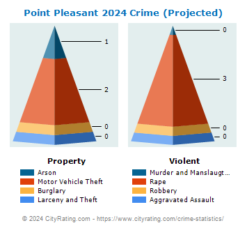 Point Pleasant Crime 2024