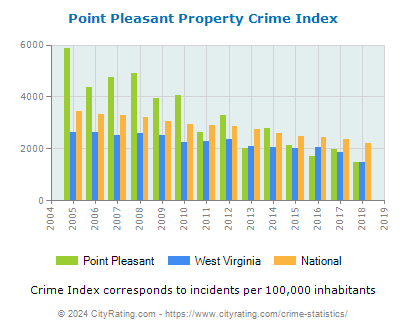 Point Pleasant Property Crime vs. State and National Per Capita