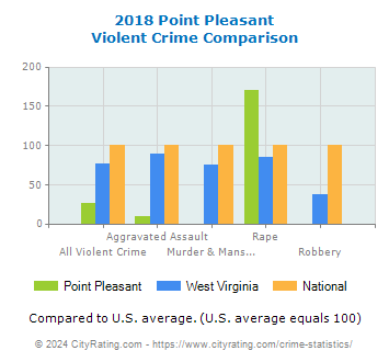Point Pleasant Violent Crime vs. State and National Comparison
