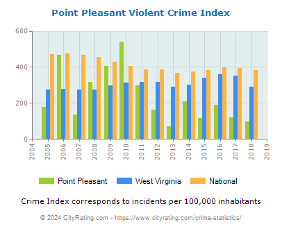 Point Pleasant Violent Crime vs. State and National Per Capita