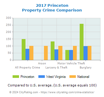 Princeton Property Crime vs. State and National Comparison