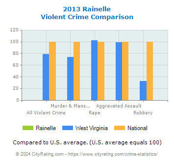 Rainelle Violent Crime vs. State and National Comparison