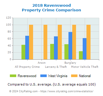 Ravenswood Property Crime vs. State and National Comparison