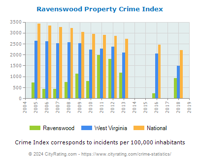 Ravenswood Property Crime vs. State and National Per Capita