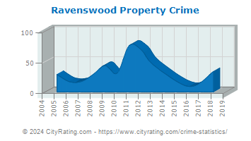 Ravenswood Property Crime