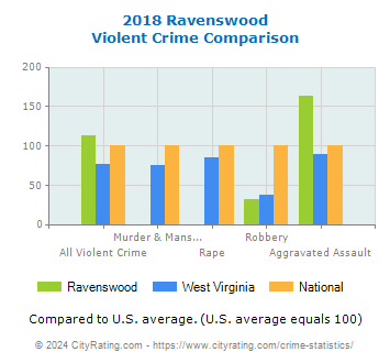 Ravenswood Violent Crime vs. State and National Comparison