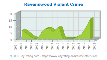 Ravenswood Violent Crime
