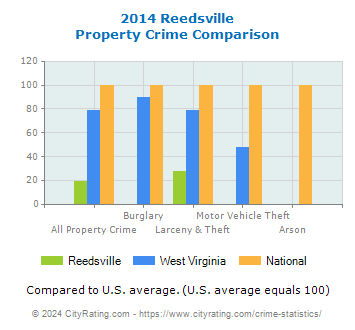 Reedsville Property Crime vs. State and National Comparison