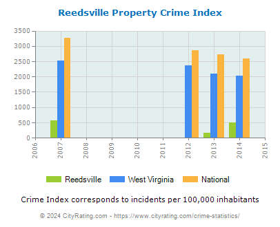Reedsville Property Crime vs. State and National Per Capita