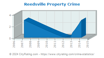 Reedsville Property Crime