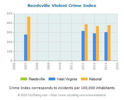 Reedsville Violent Crime vs. State and National Per Capita