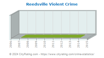 Reedsville Violent Crime