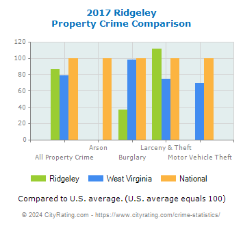 Ridgeley Property Crime vs. State and National Comparison