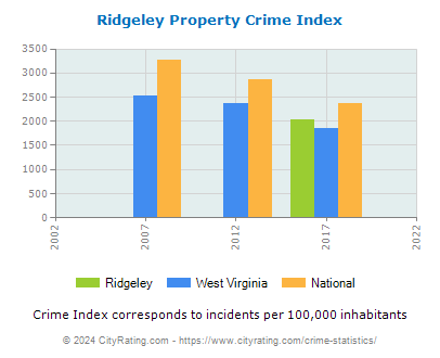 Ridgeley Property Crime vs. State and National Per Capita