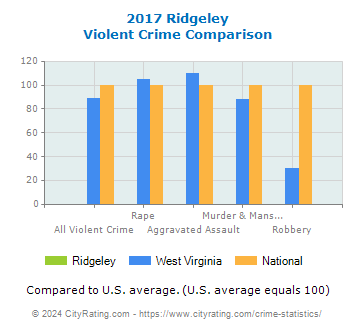 Ridgeley Violent Crime vs. State and National Comparison