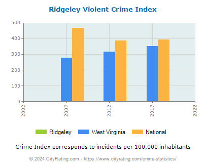 Ridgeley Violent Crime vs. State and National Per Capita