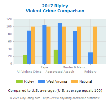Ripley Violent Crime vs. State and National Comparison