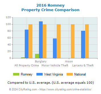 Romney Property Crime vs. State and National Comparison