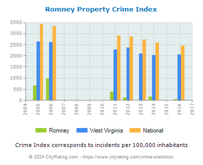 Romney Property Crime vs. State and National Per Capita
