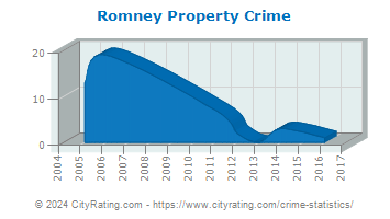 Romney Property Crime
