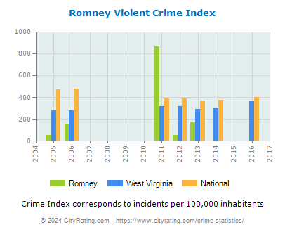 Romney Violent Crime vs. State and National Per Capita