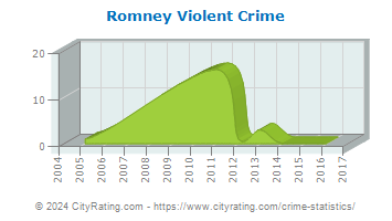 Romney Violent Crime